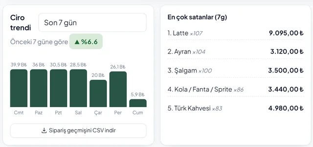 Ciro trendi ve en çok satanlar: son yedi günün günlük cirosu, önceki haftaya göre değişim